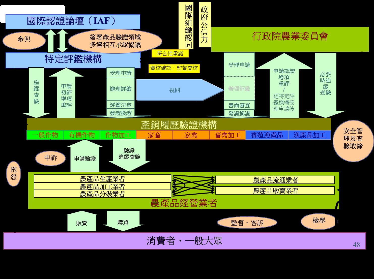 圖 3 產銷履歷認驗證體系