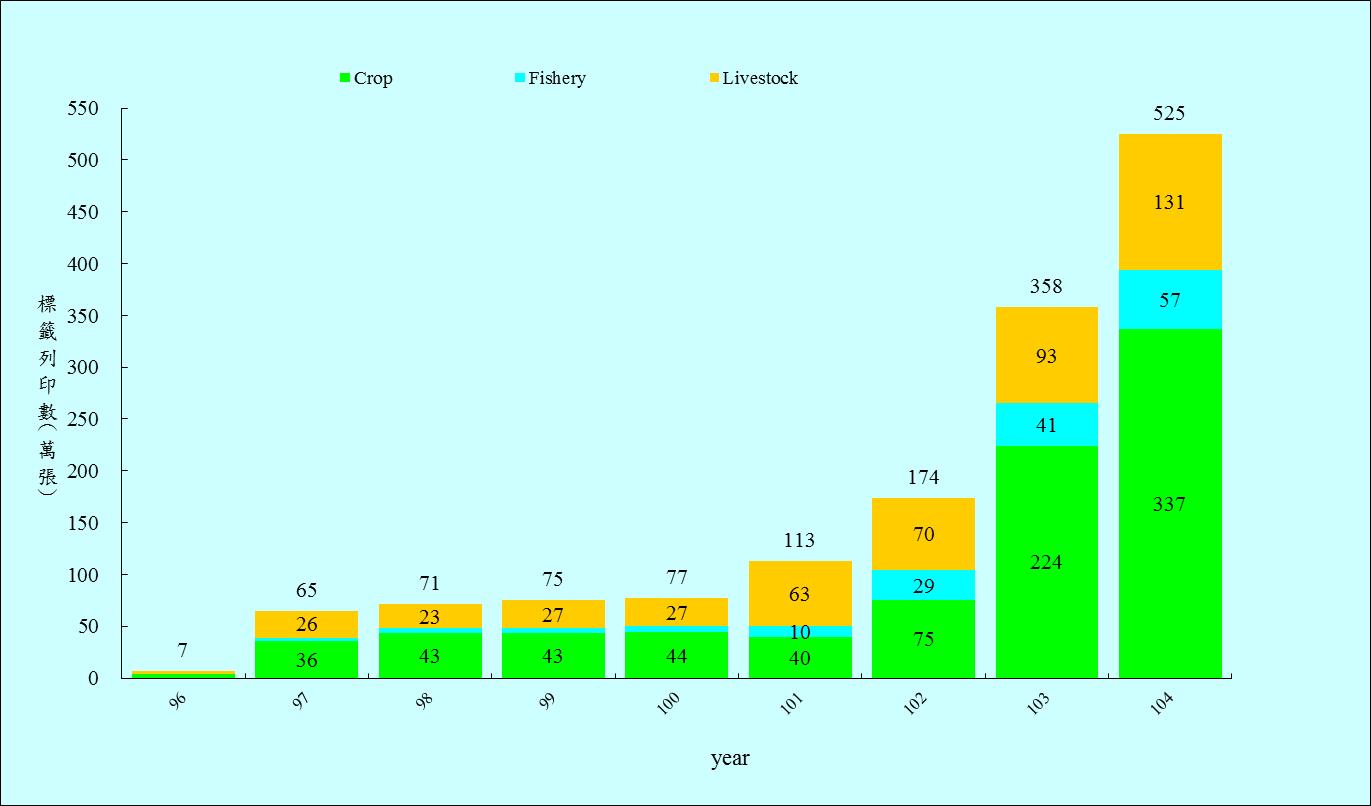 圖 4 產銷履歷標籤使用逐年成長