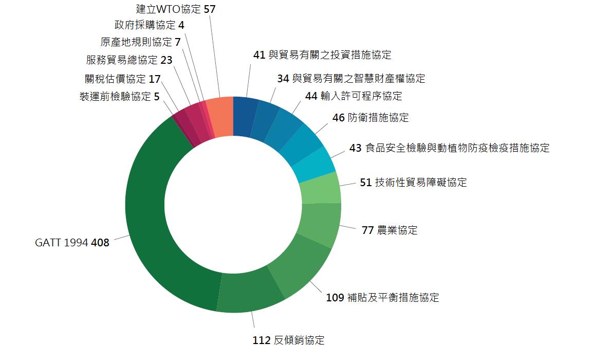 附圖： WTO 內括協定爭端解決案件數量圖（ 1995 年至 2015 年） 