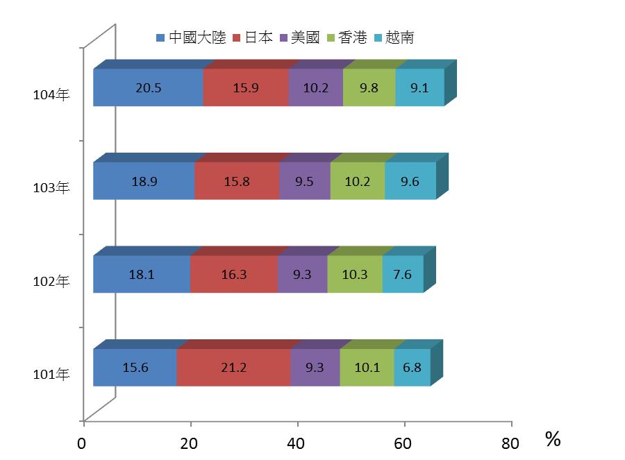 圖 1 對主要國家出口比重