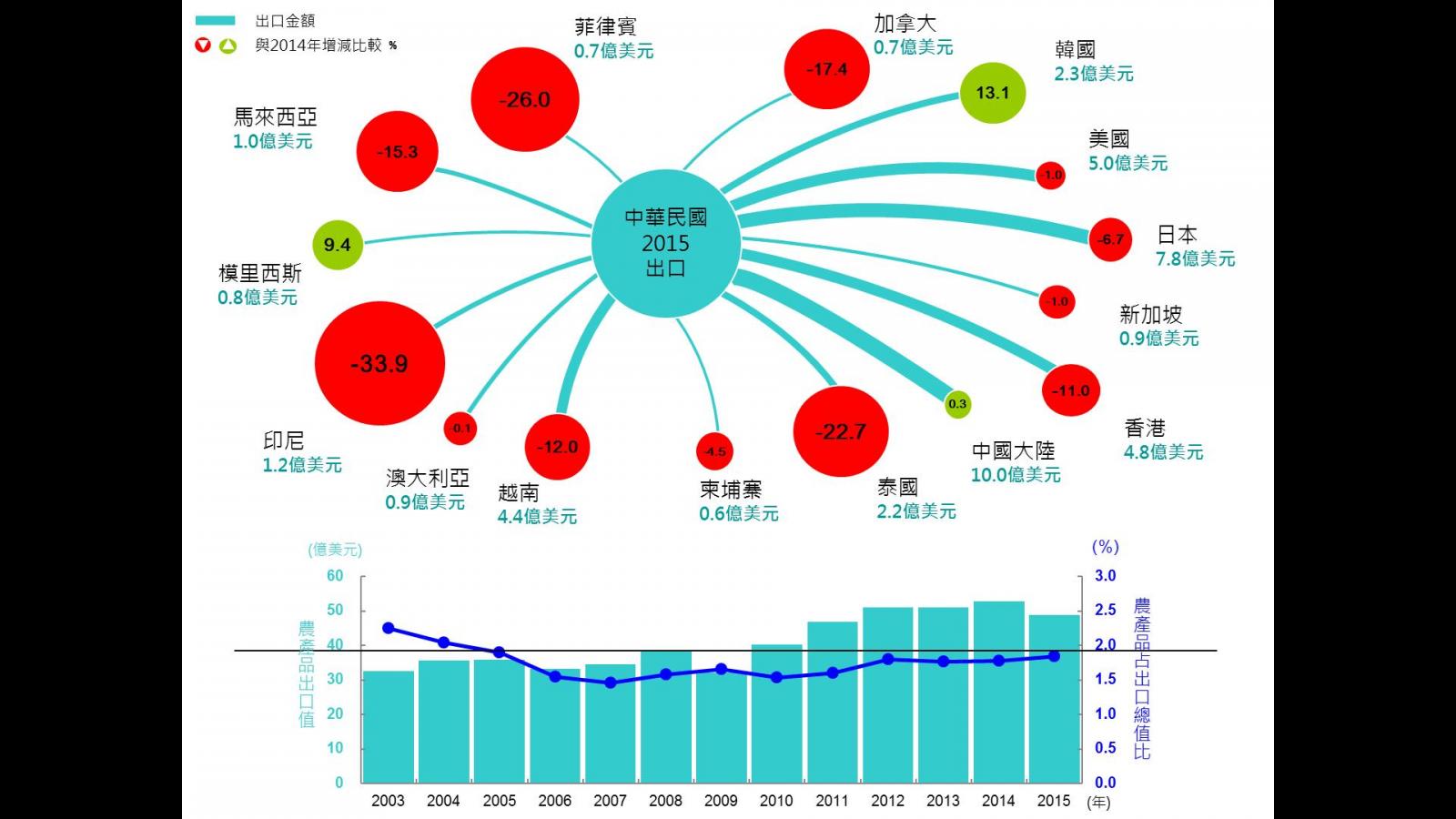 圖 2 對主要國家出口增減比較
