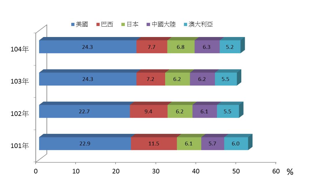 圖 3 對主要國家進口比重