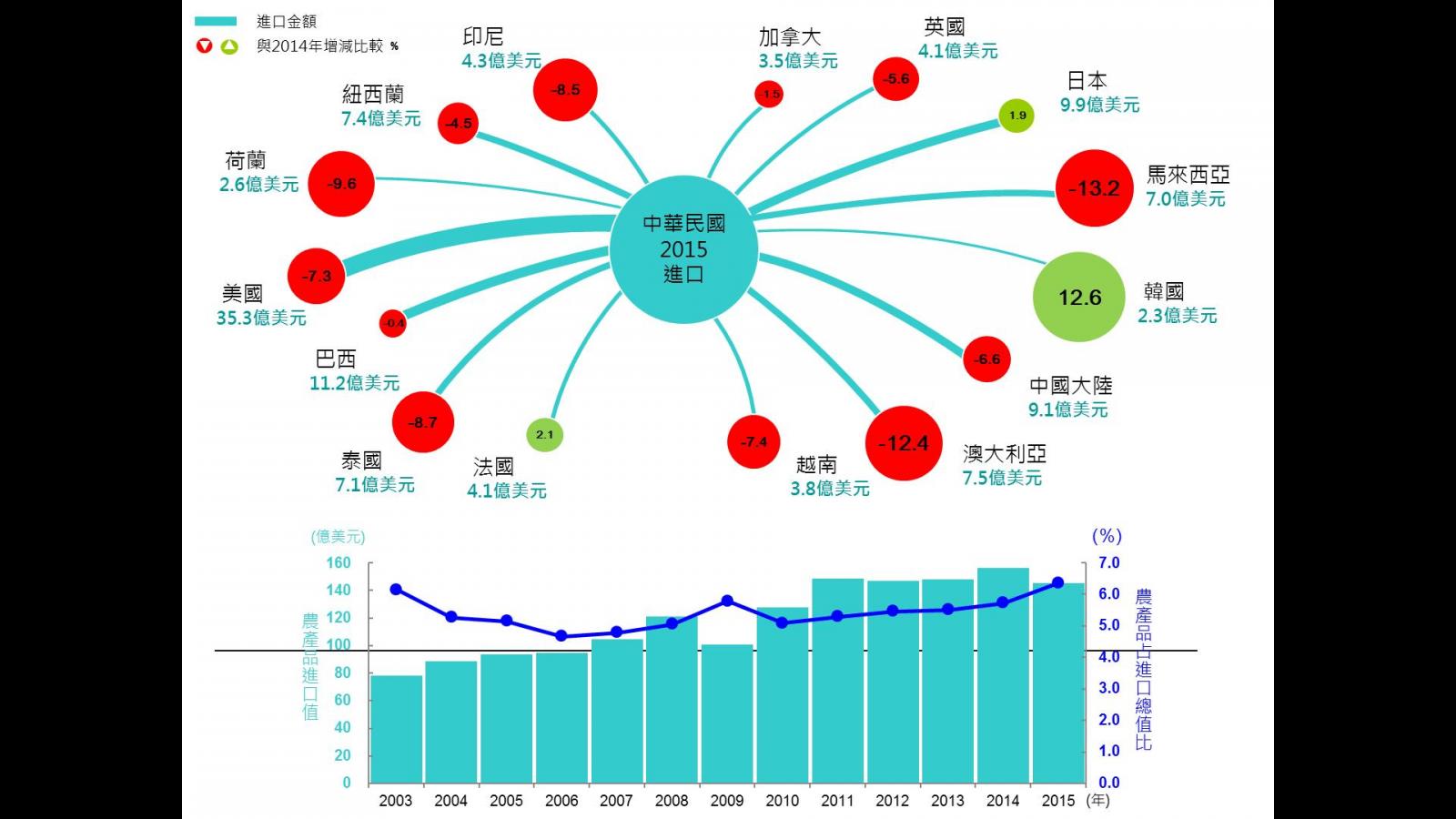 圖 4 對主要國家進口增減比較