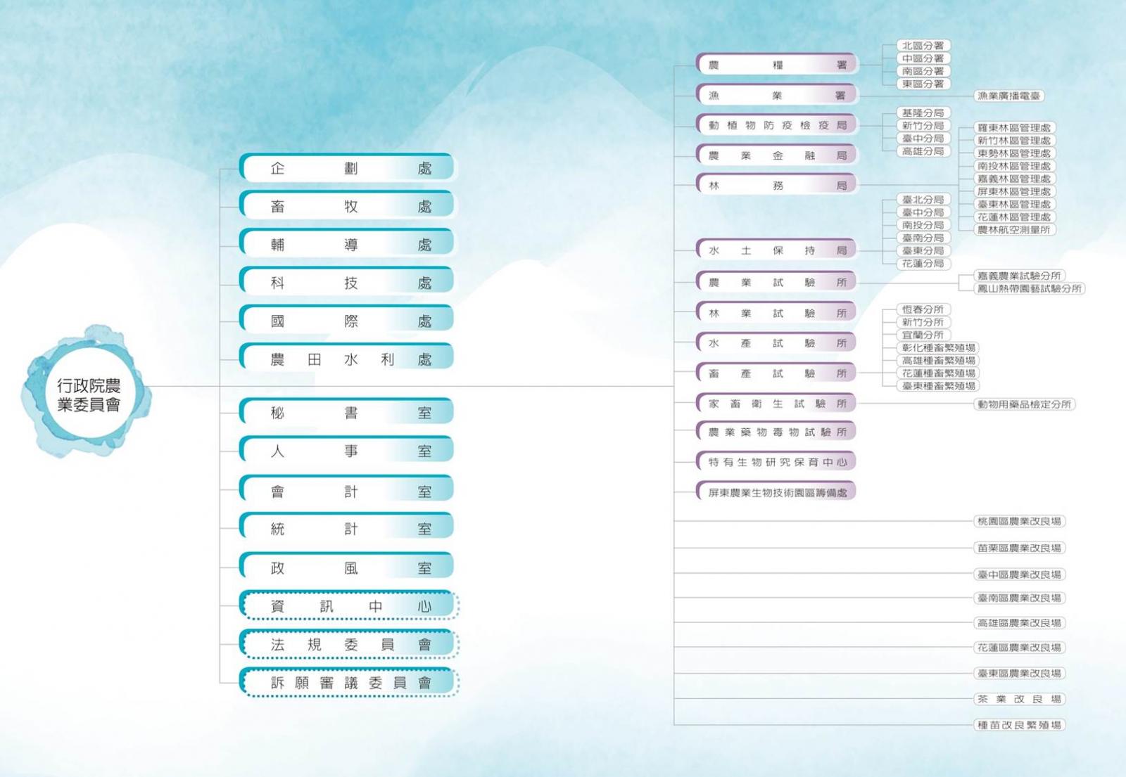 行政院農業委員會組織系統圖