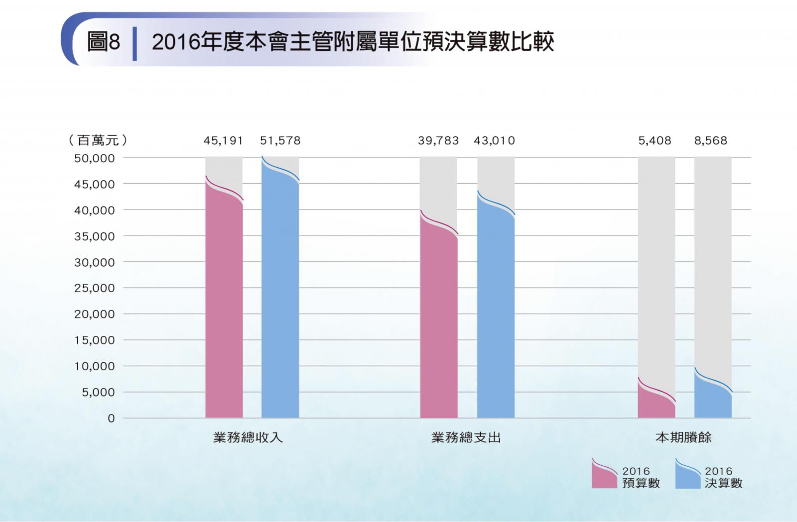 圖8-2016年度附屬單位預決算數比較圖