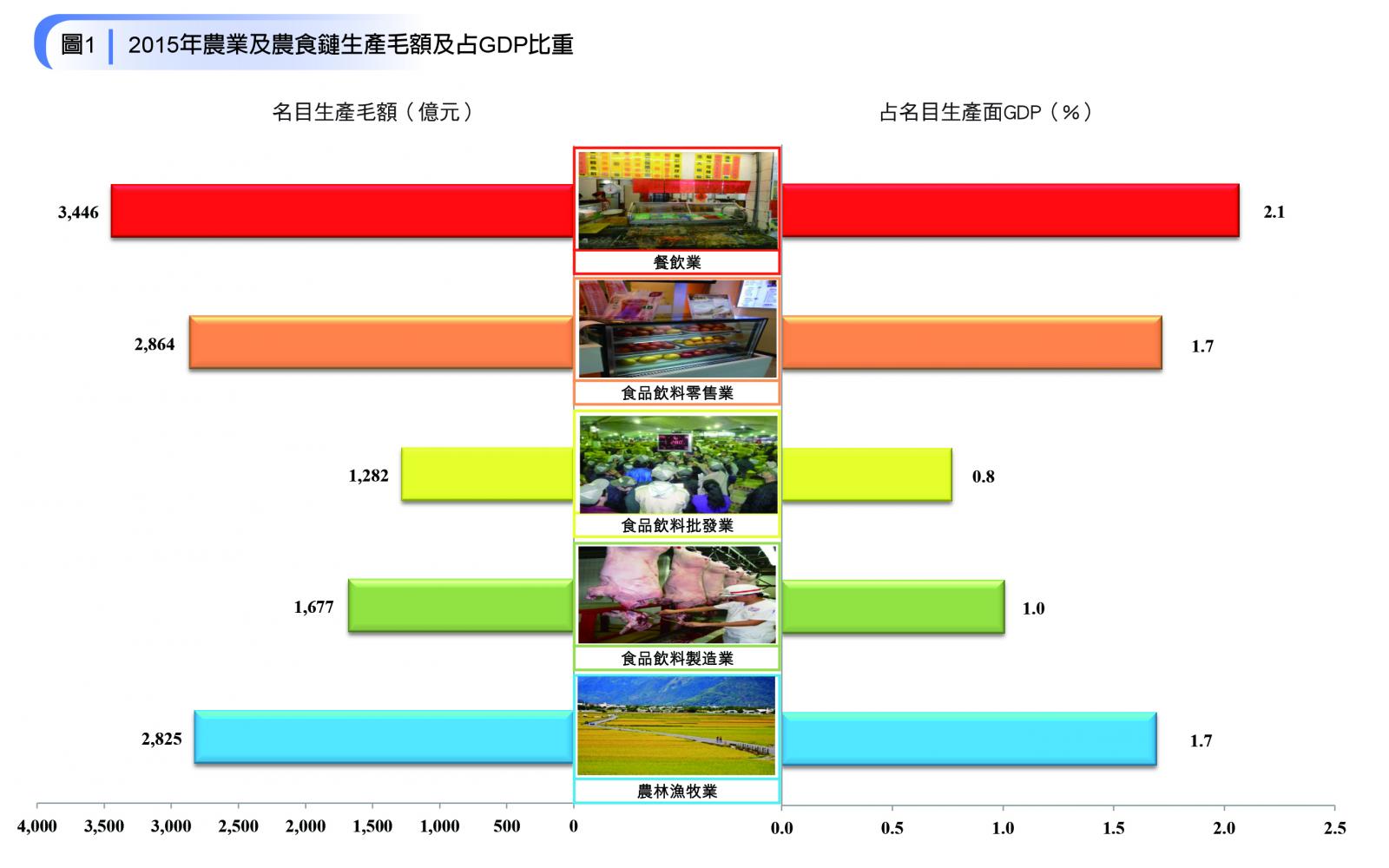 圖1-2015年農業及農食鏈生產毛額及占GDP比重圖