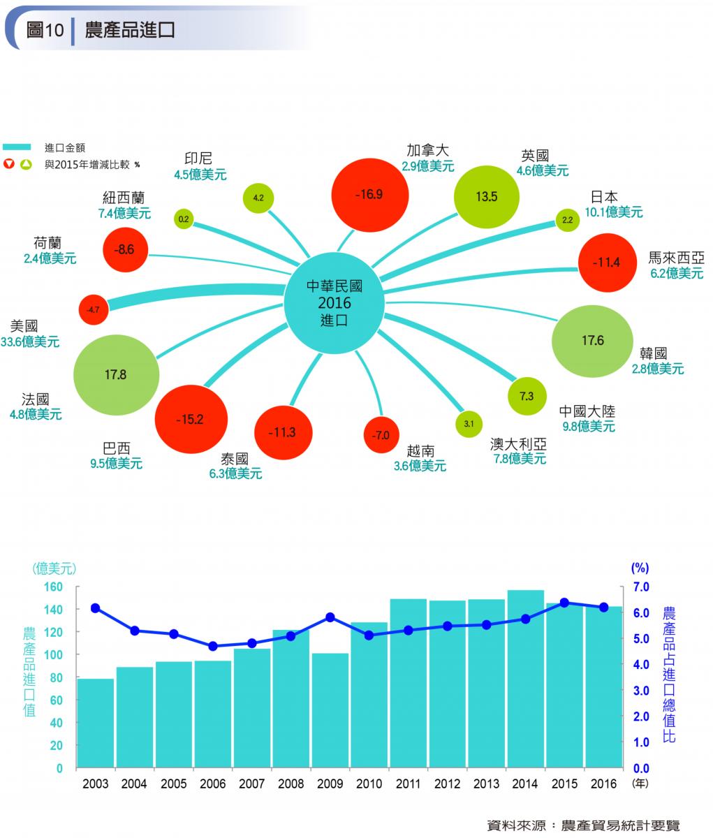 圖10-農產品進口圖