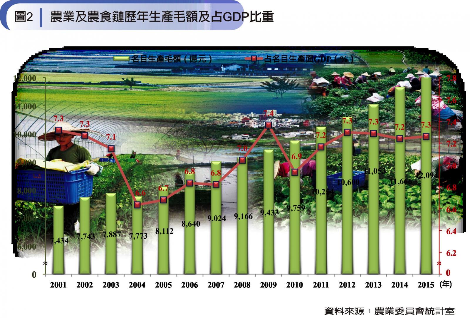 圖2-農業及農食鏈生產毛額及占GDP比重圖