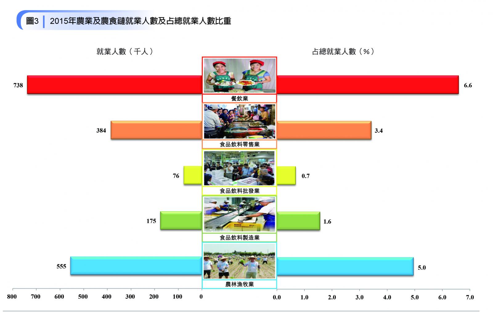圖3-農業及農食鏈就業人數及占總就業人數比重圖