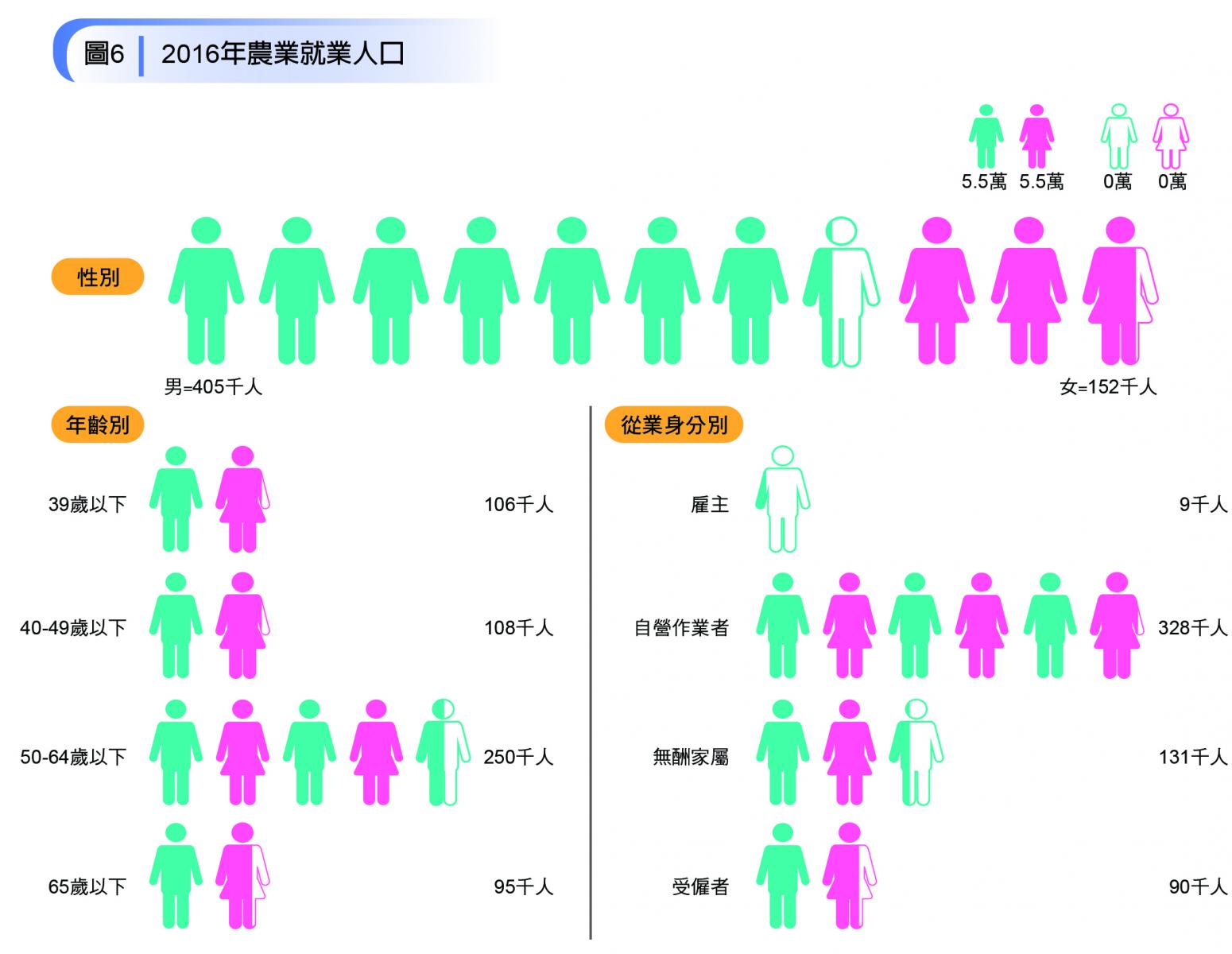圖6-2016年農業就業人口圖