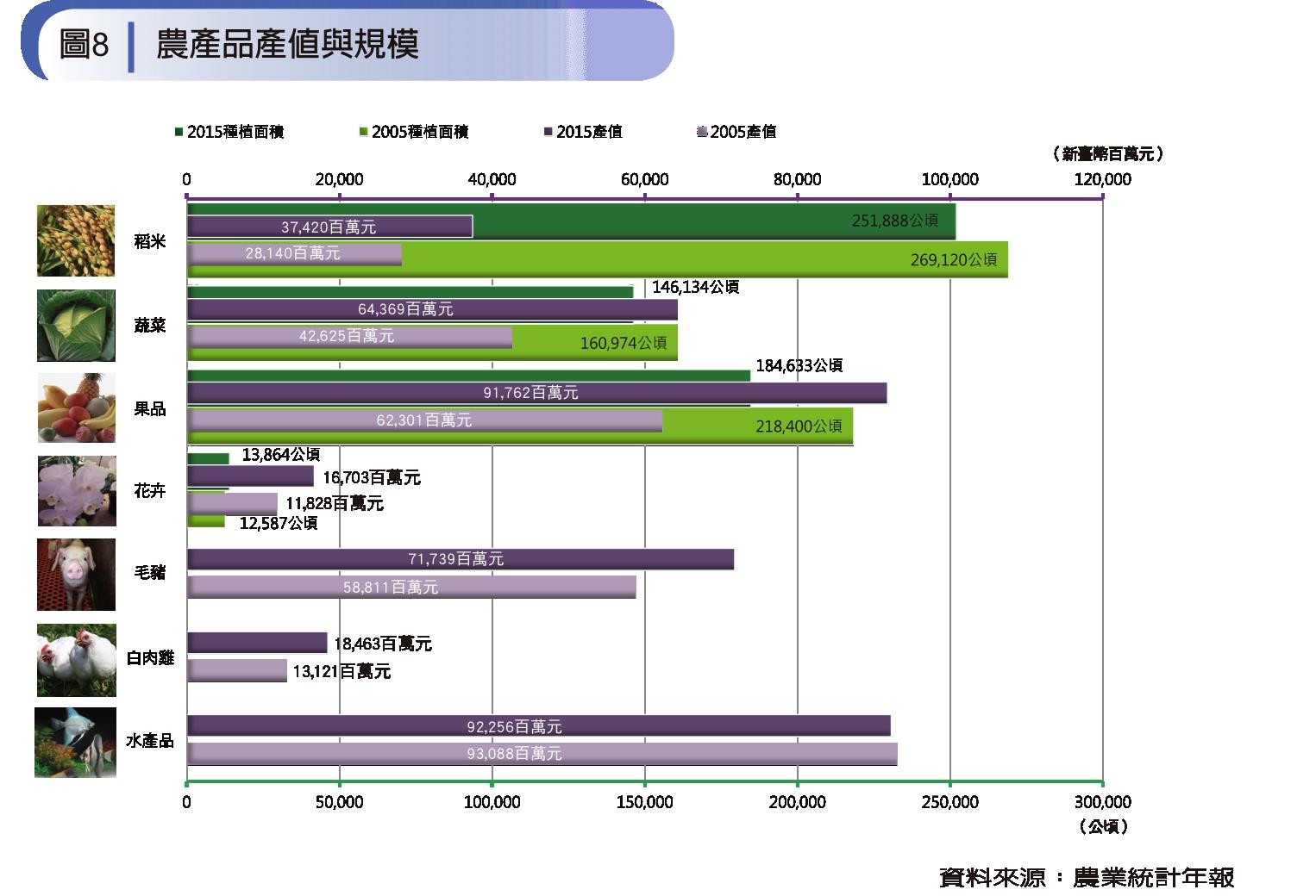 圖8-農產品產值與規模圖