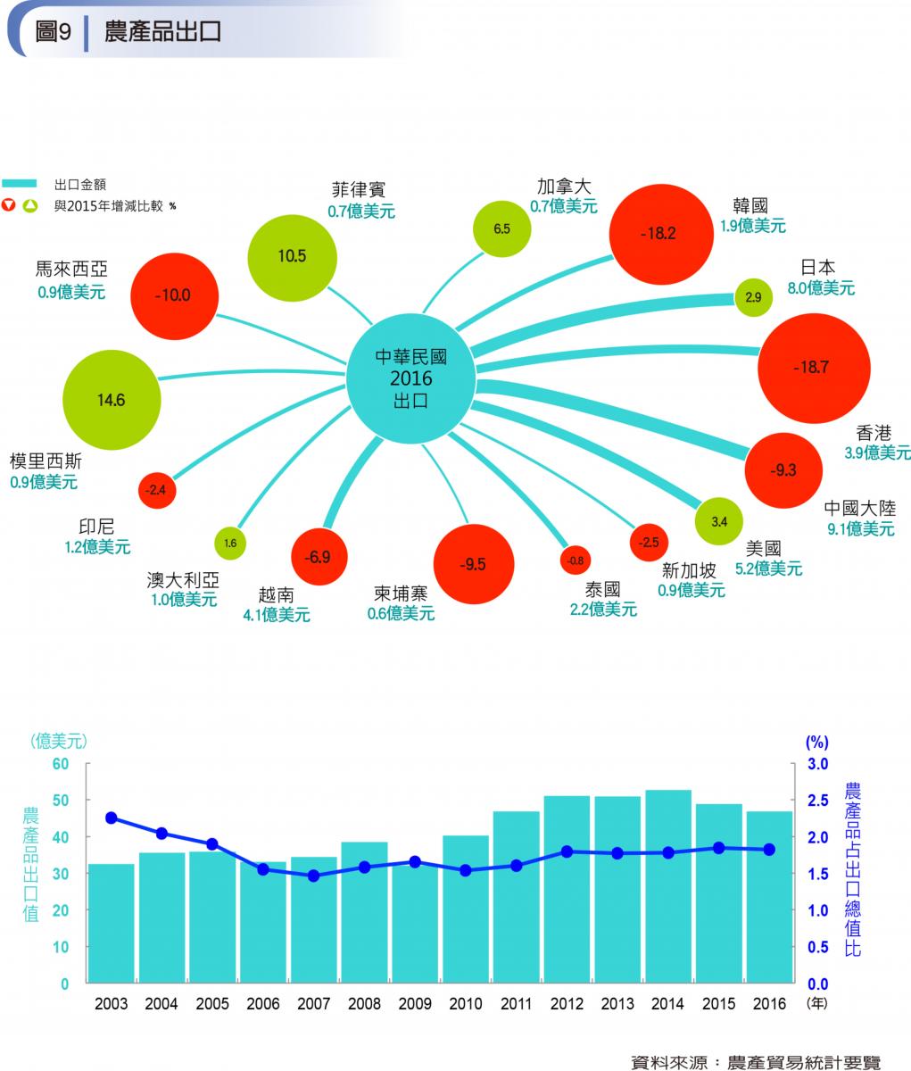 圖9-農產品出口圖