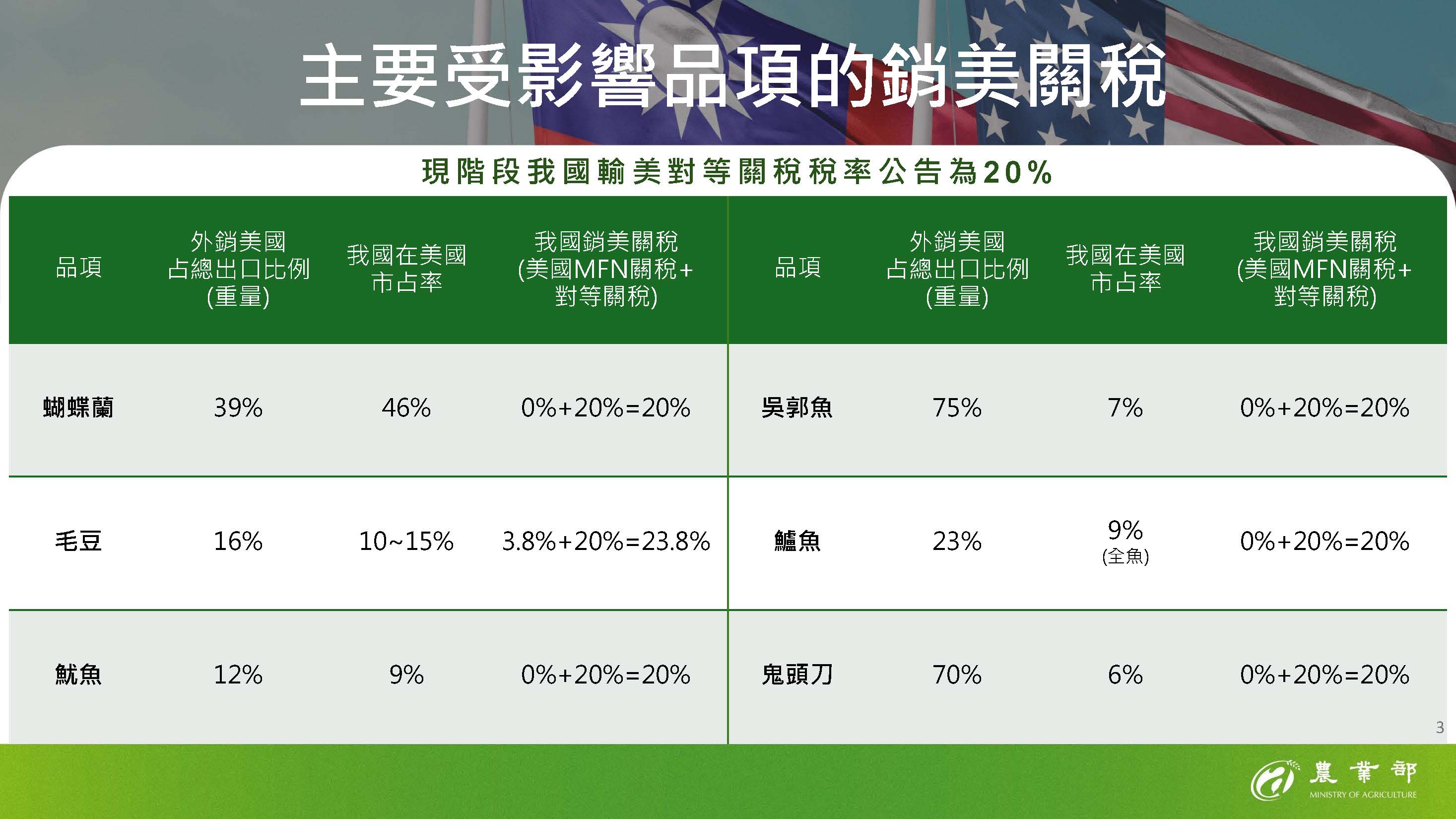 2025年農業部＿因應關稅農業部門影響評估與支持方案_頁面_03