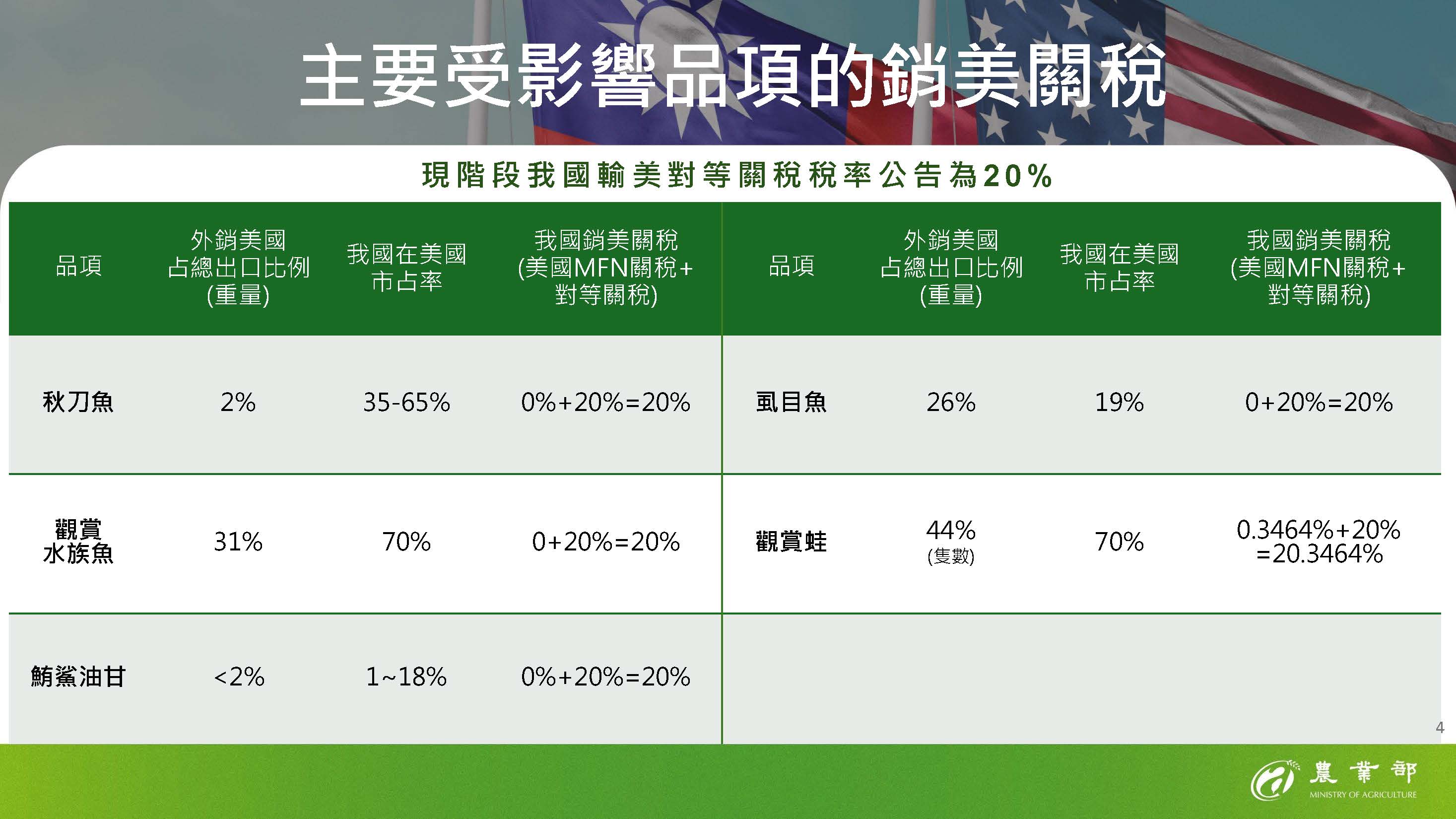 2025年農業部＿因應關稅農業部門影響評估與支持方案_頁面_04
